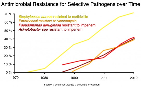 antibiotic resistance